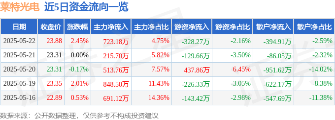近5日资金流向一览