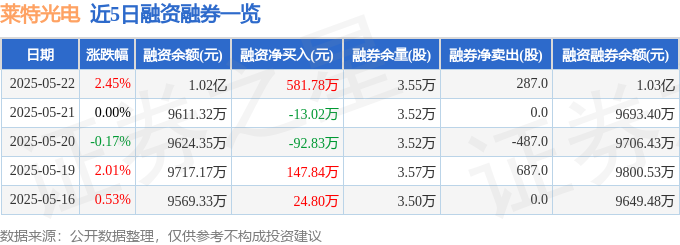 近5日融资融券数据一览