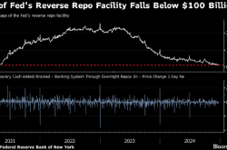 美联储逆回购协议规模跌破千亿美元：量化紧缩与货币市场利率博弈
